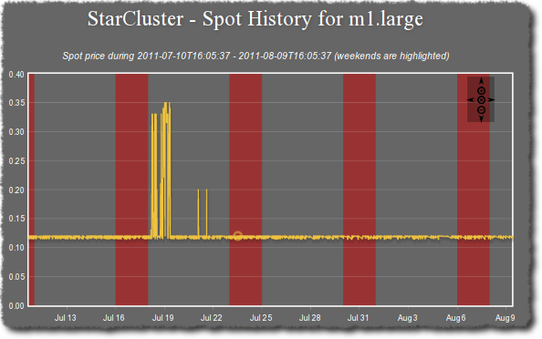 Example spot history for m1.large over the last 30 days